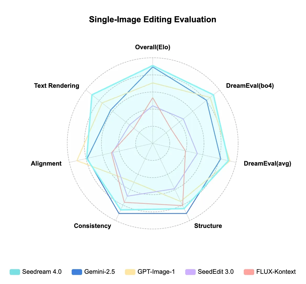 Simple-image editing evaluation