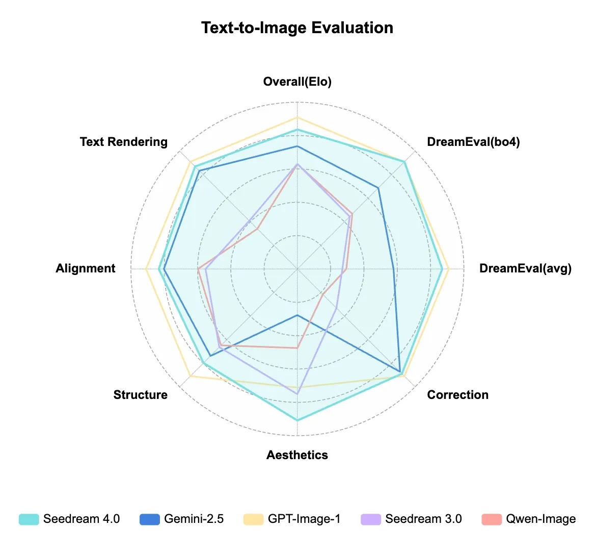 Text-to-Image evaluations