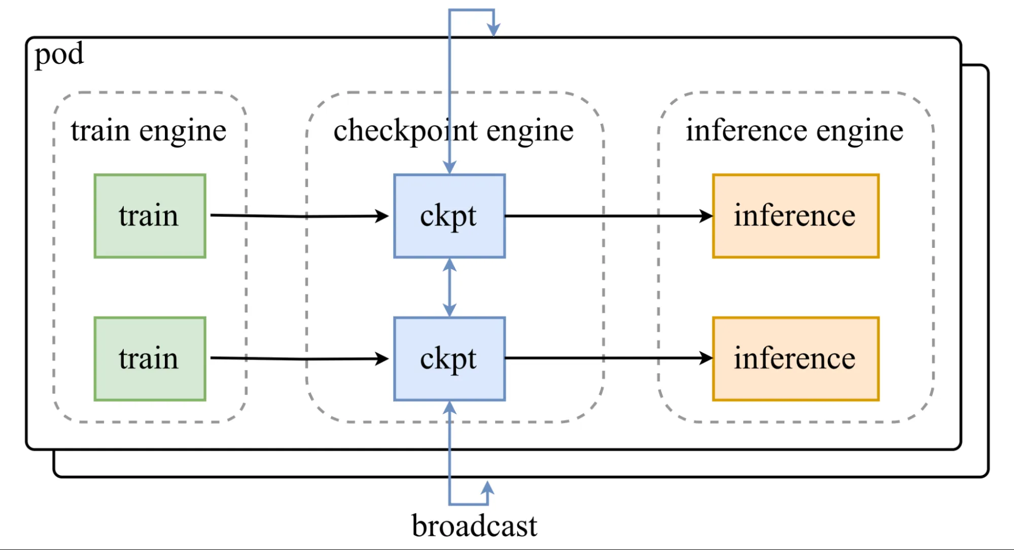 Checkpoint engine working