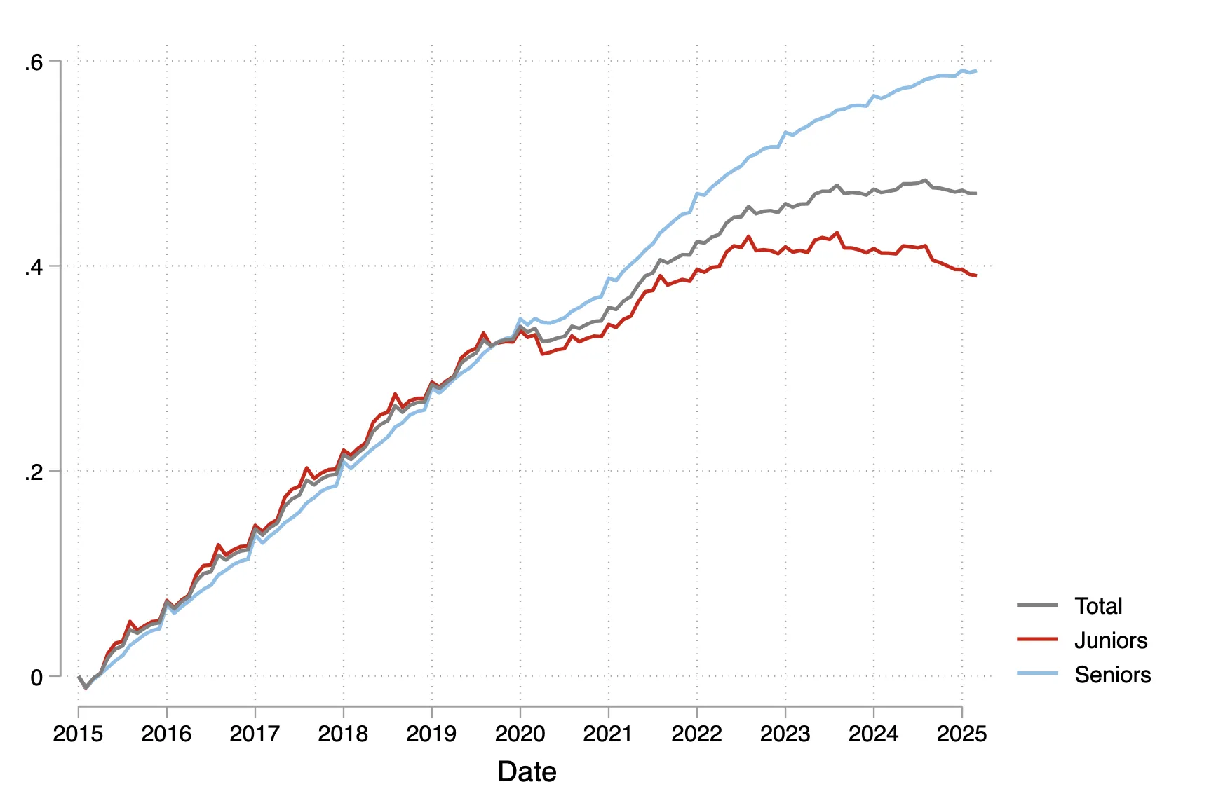 Time Series of Junior and Senior Employment in Sample Firms