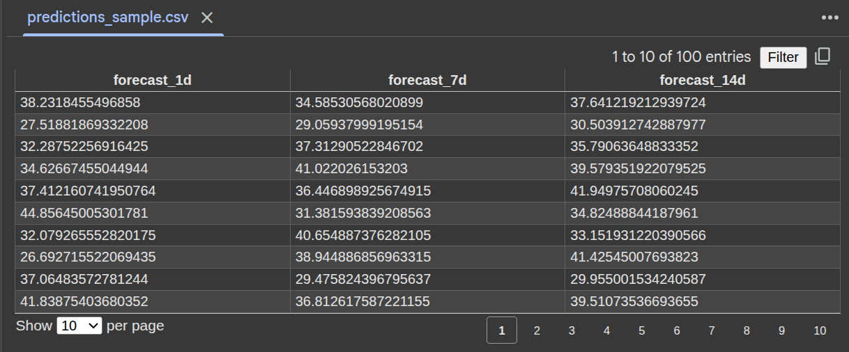 predictions_sample CSV file contents