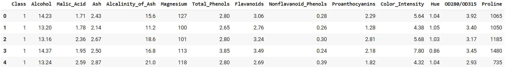 Top 5 entries of the Wine Dataset