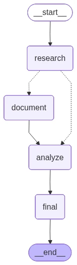 Flowchart