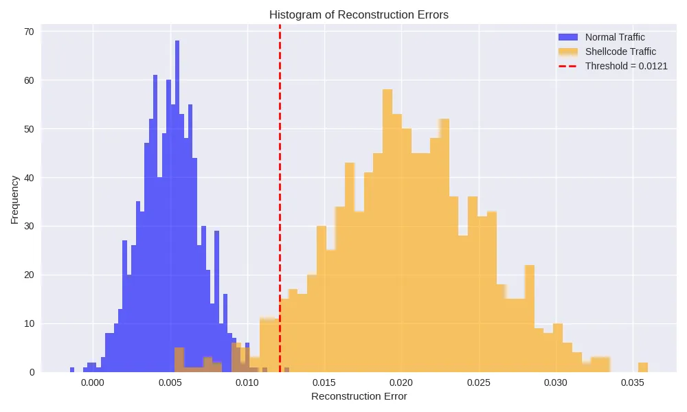 Overlaid histograms of reconstruction error for benign (blue) and zero-day (orange) flows.