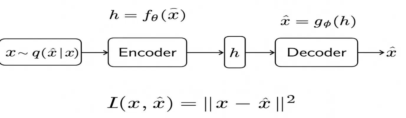 The Denoising Autoencoder