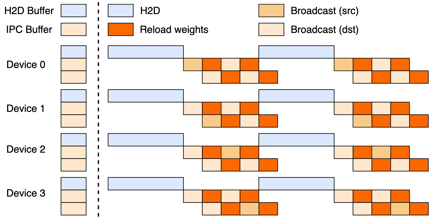 device buffers with varying loads