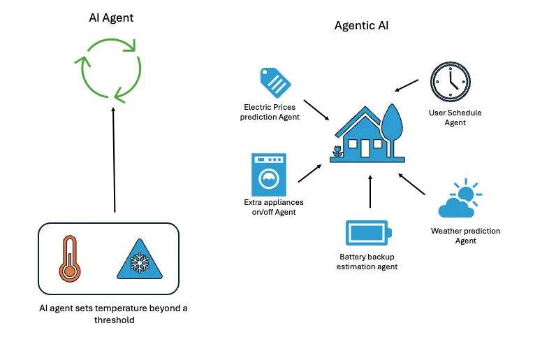 A single task vs collaborative Agentic AI