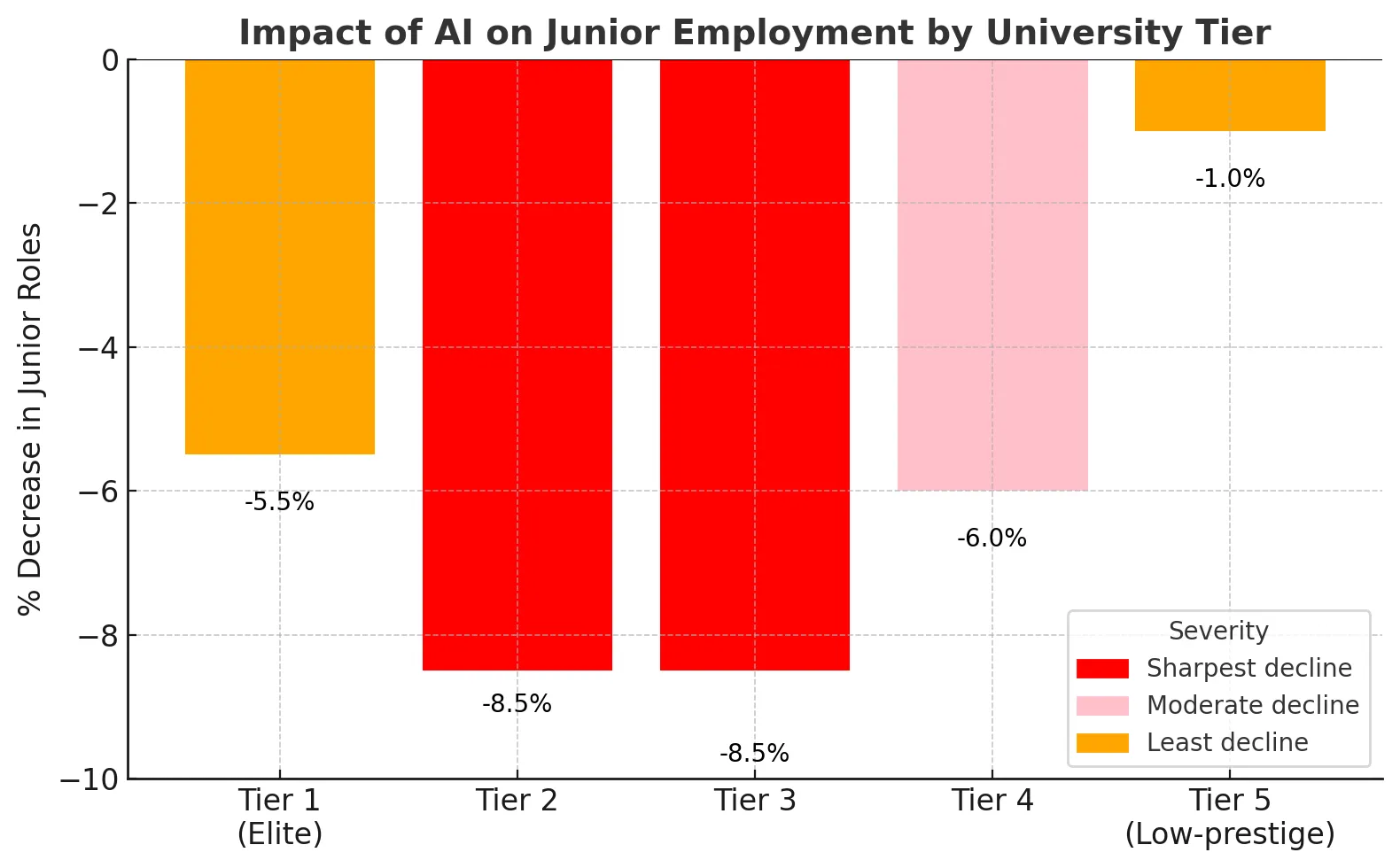 Impact of AI on Junior Employment