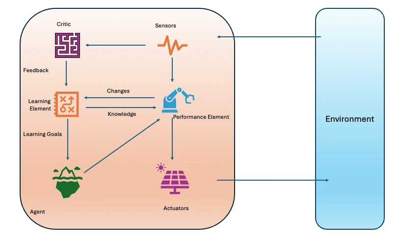 Architecture Diagram of a general learning agent