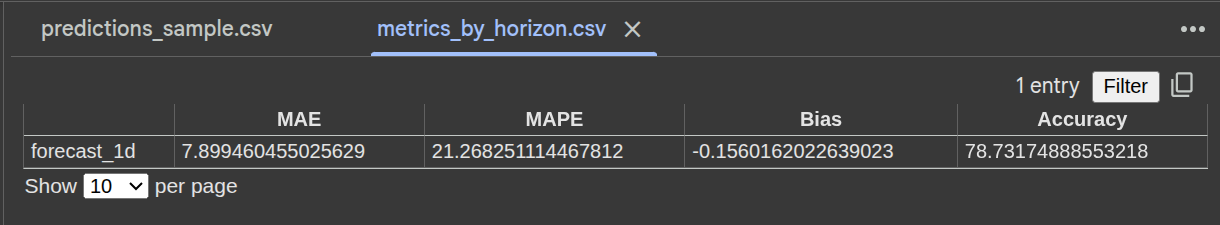 metrics_by_horizon CSV file contents