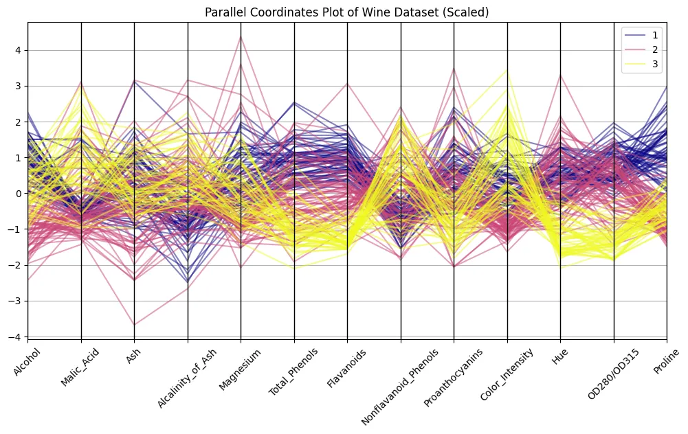 Standardised axes reveal structure