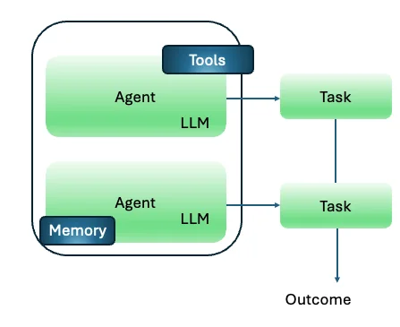 A Crew Architecture