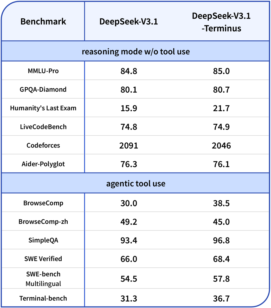 Benchmark Table
