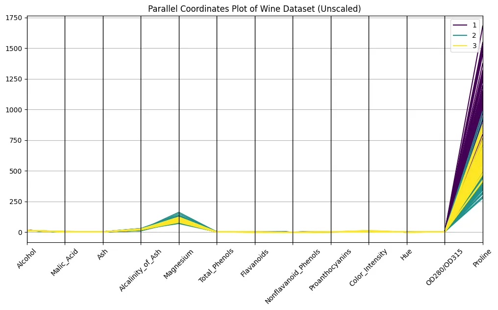 Unscaled parallel coordinates.