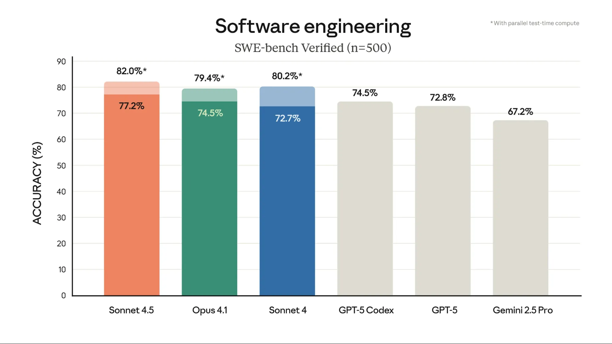 Software Engineering Benchmarks