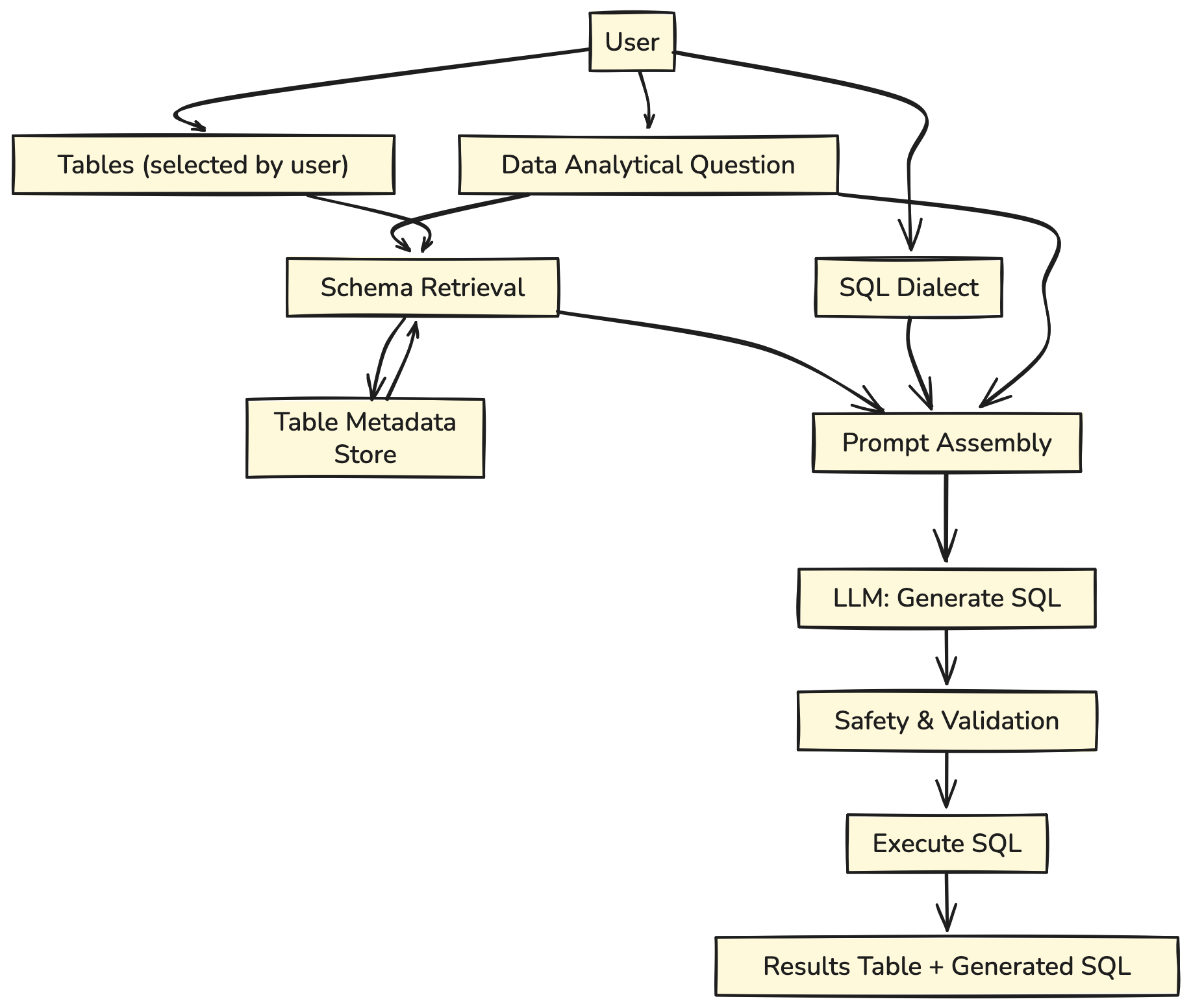 Schema retrieval flowchart