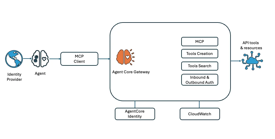 AgentCore Gateway Workflow