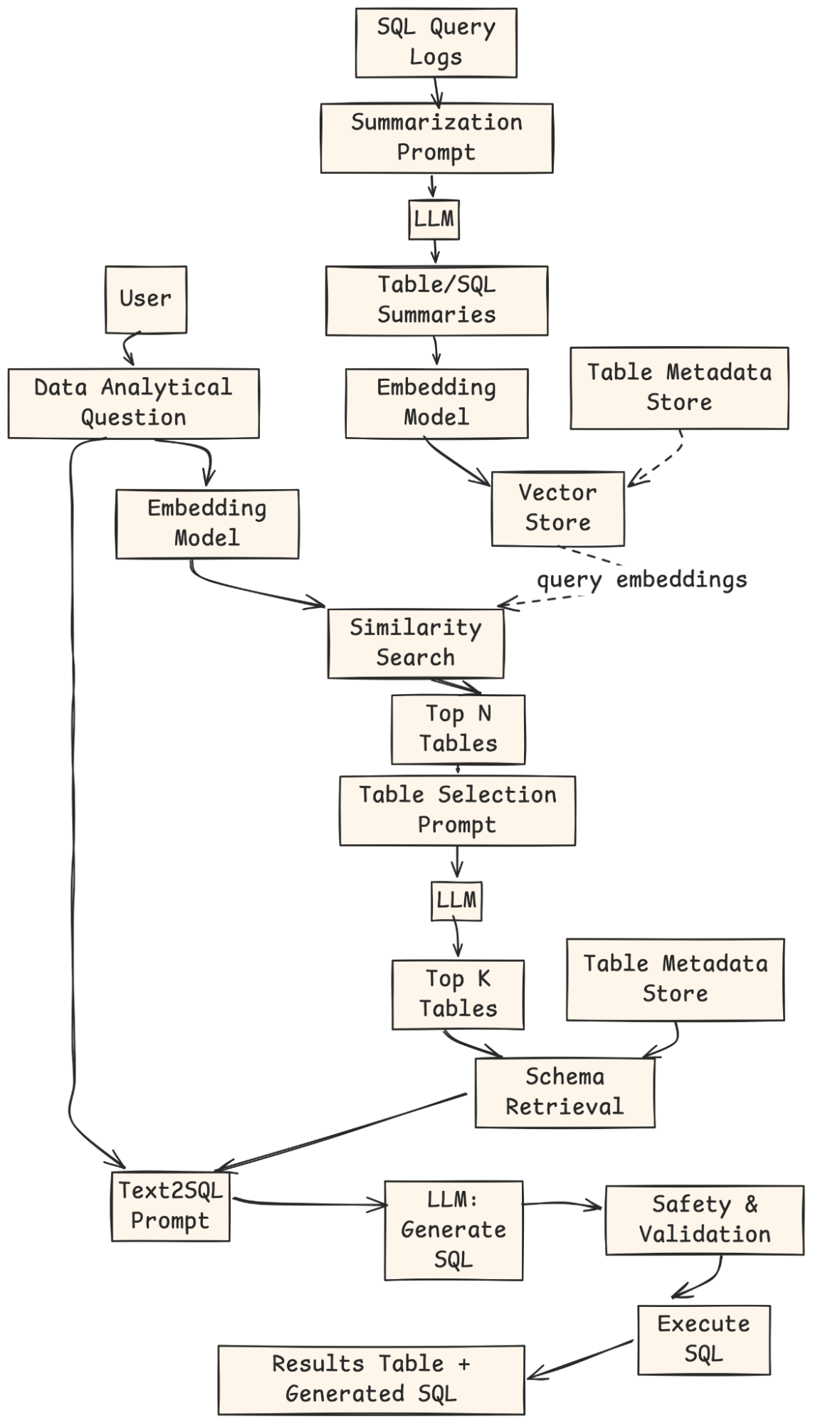 Query embeddings flowchart