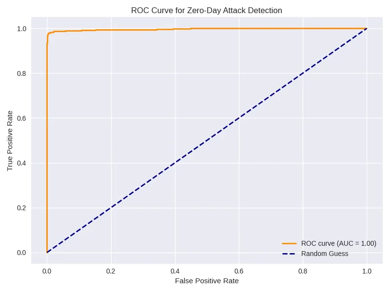 ROC curve illustrating true positive vs. false positive rates; AUC = 0.93.