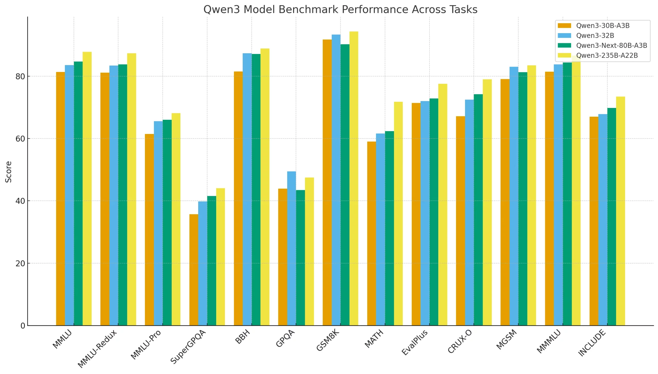 Benchmark Performance