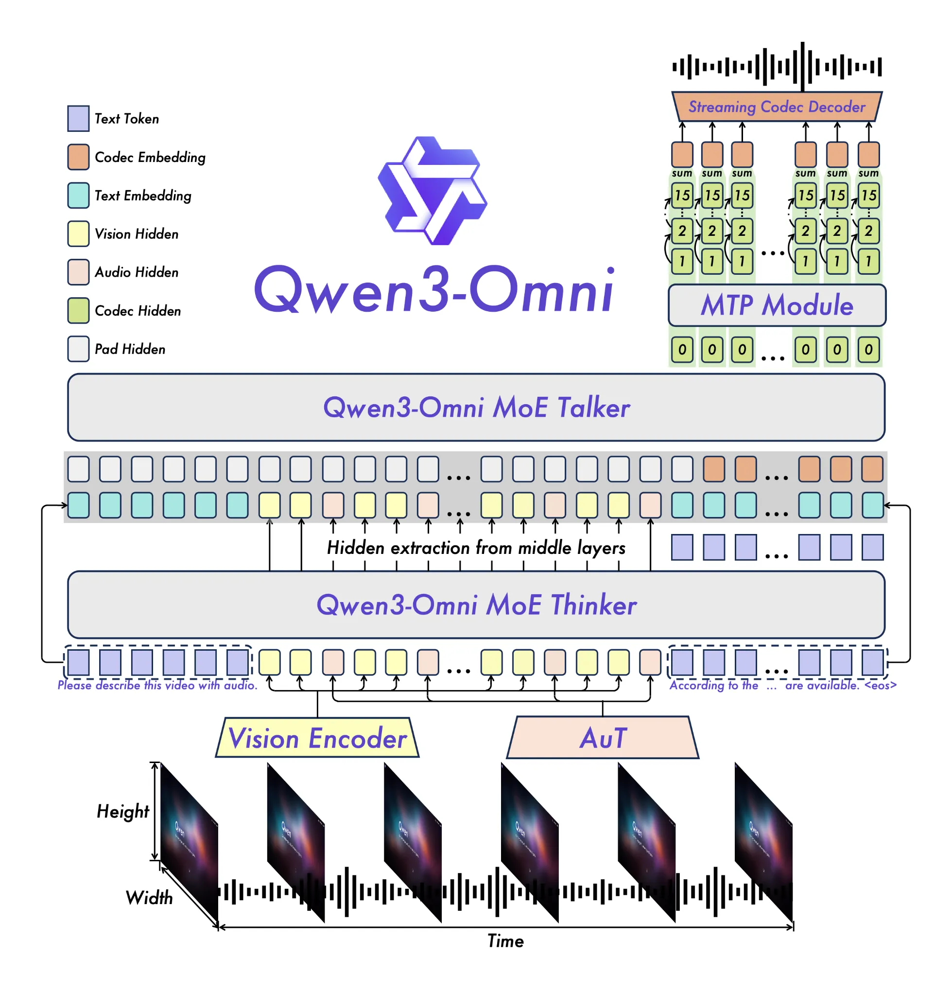 Qwen3-Omni Architecture