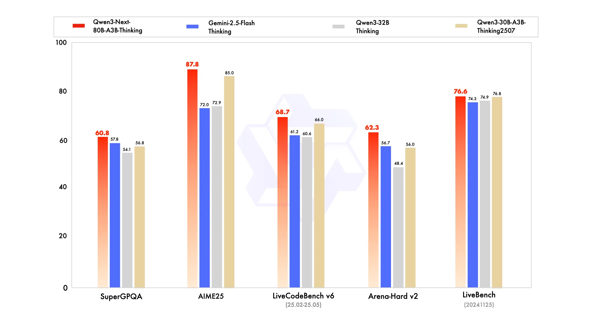 Performance compared with other Qwen offerings and Gemini-2.5-Flash (Thinking)