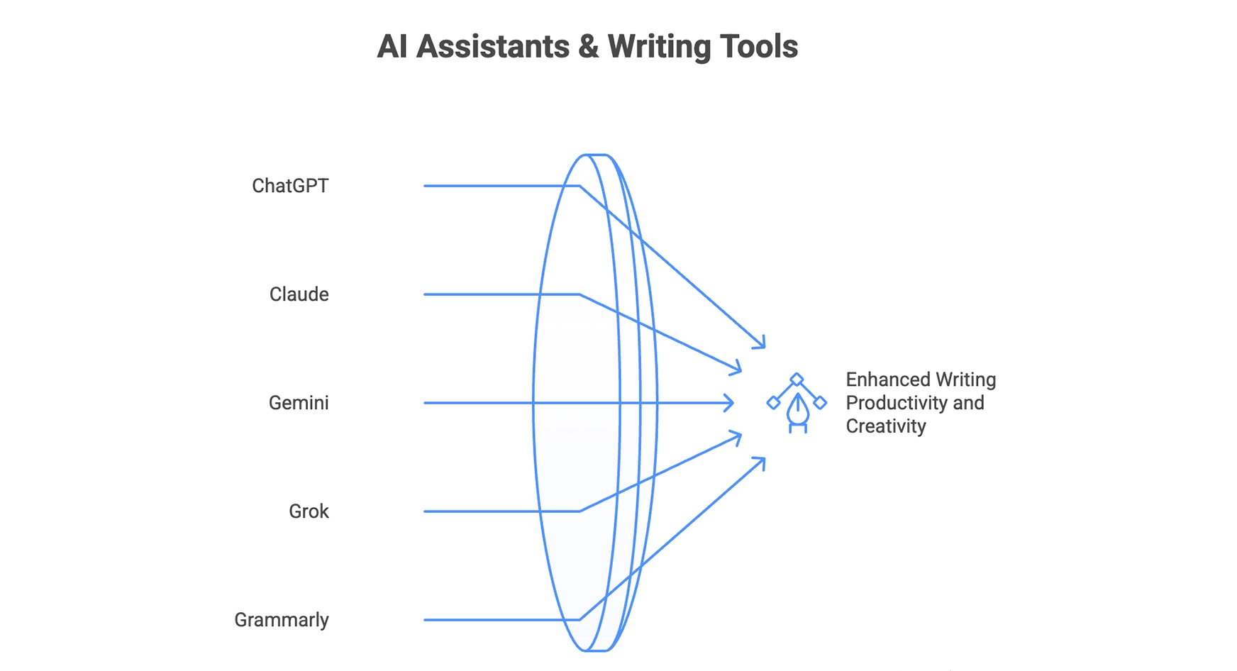 AI Assistants and writing tools