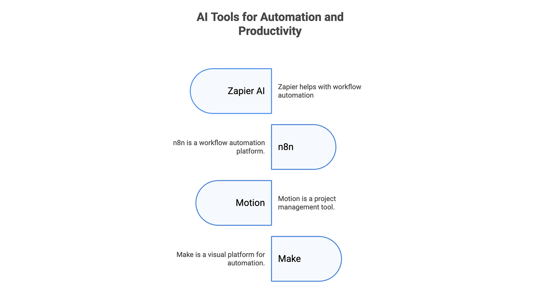 AI tools for automation and productivity