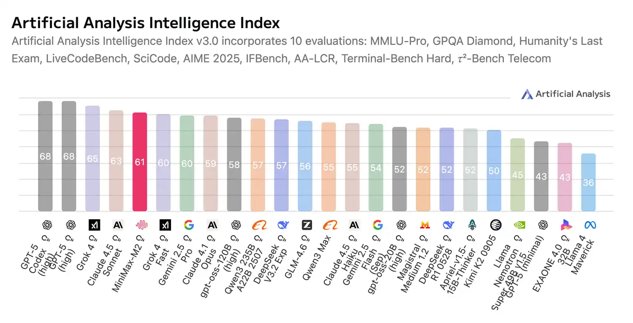 Benchmark performance