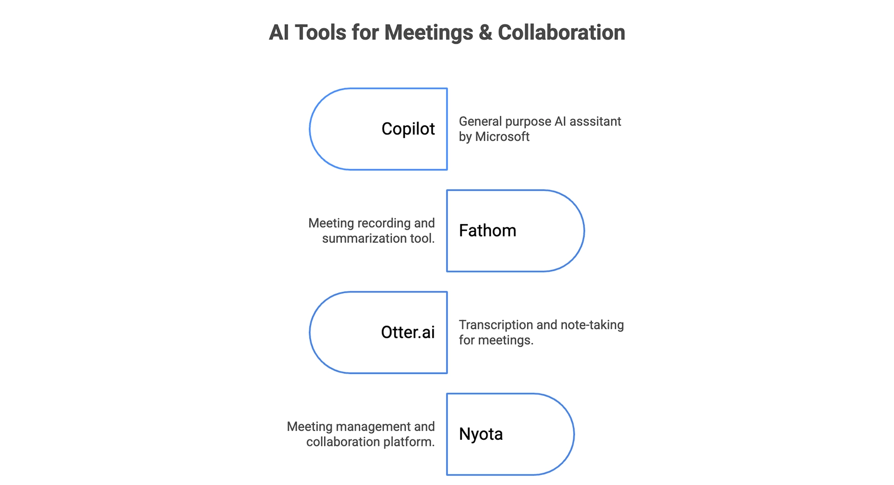AI tools for meetings and collaborations