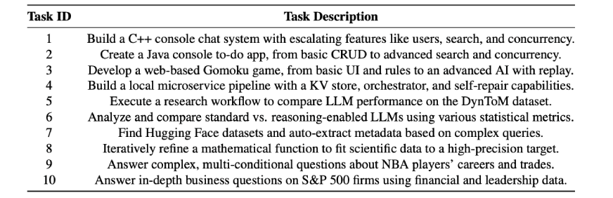 AgencyBench Task Overview Table
