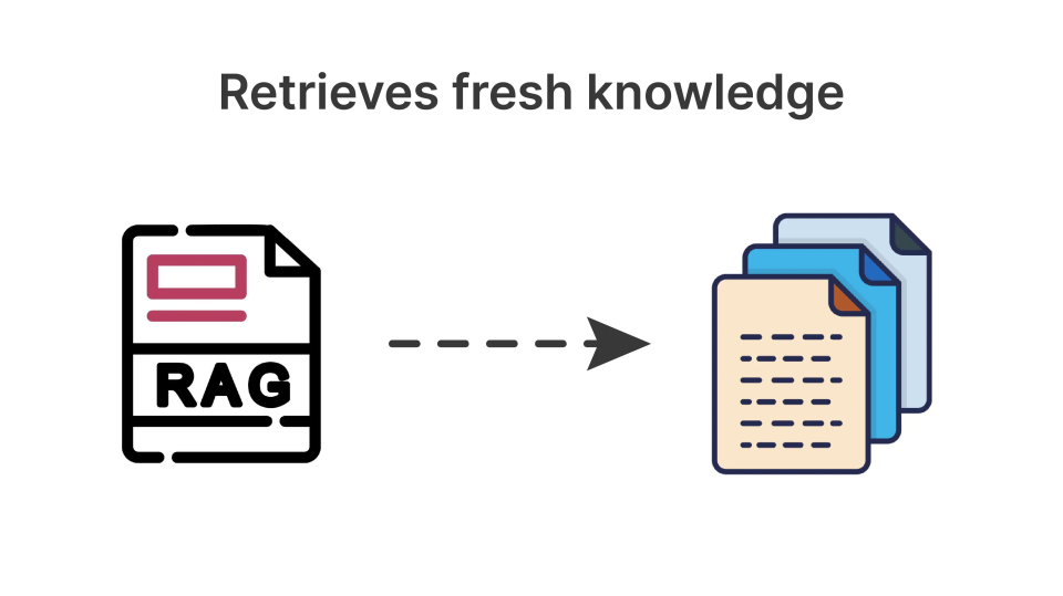 RAG retrieves fresh knowledge