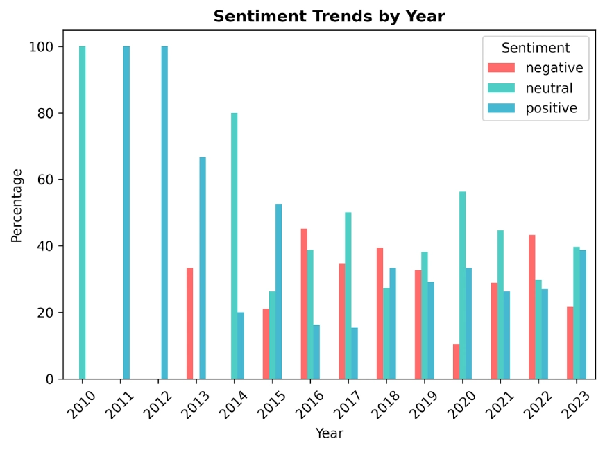 Building a Sentimental Analysis Model Workflow