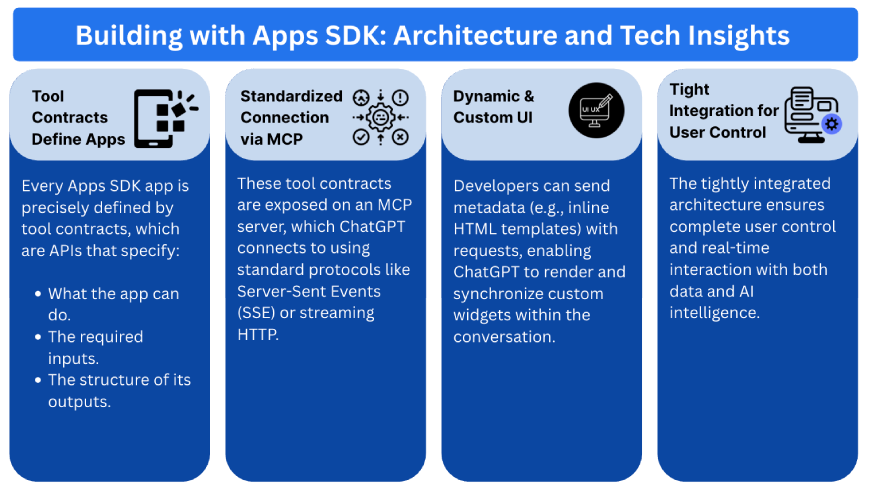 Building with Apps SDK: Architecture and Tech Insights