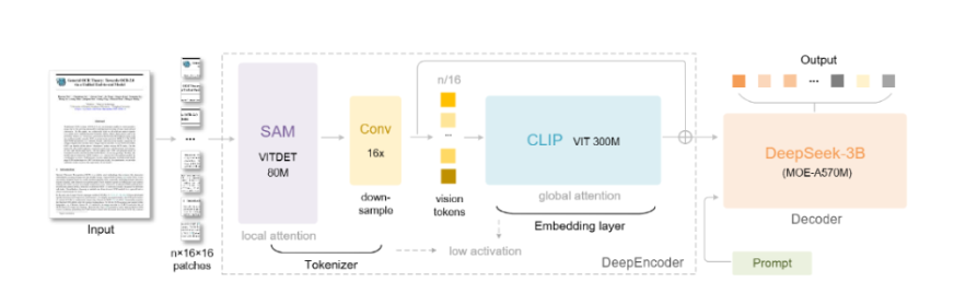 DeepSeek OCR Architecture 