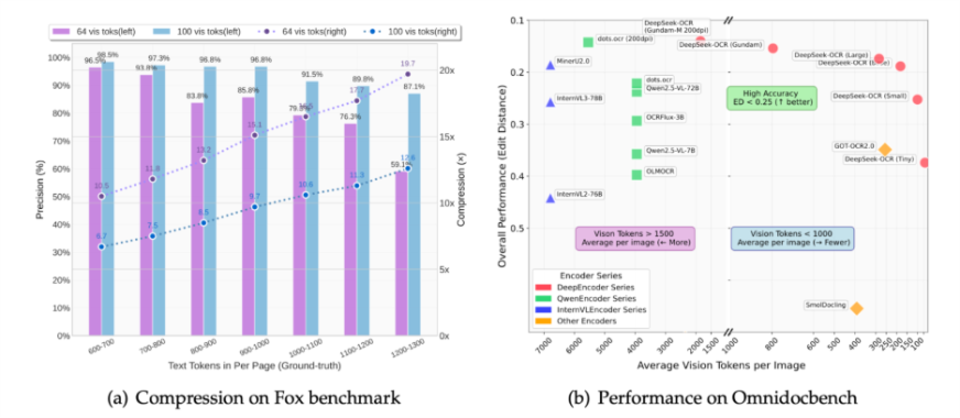 Performance and Benchmarks | DeepSeek OCR & DeepSeek VLM2