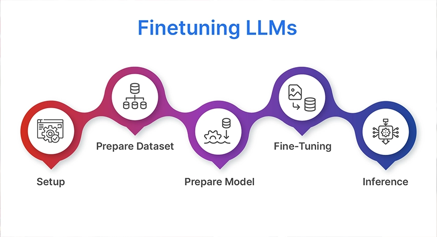 Finetuning LLMs