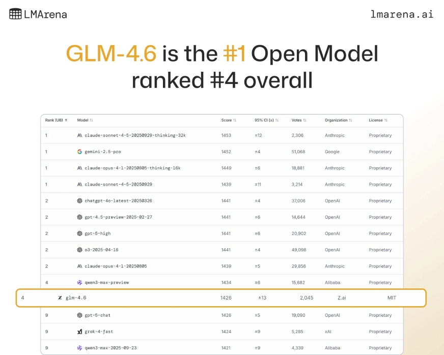  LMArena leaderboard | GLM 4.6