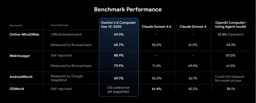 Benchmark Performance