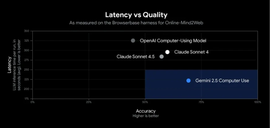 Latency vs Quality | Gemini 2.5 Computer Use