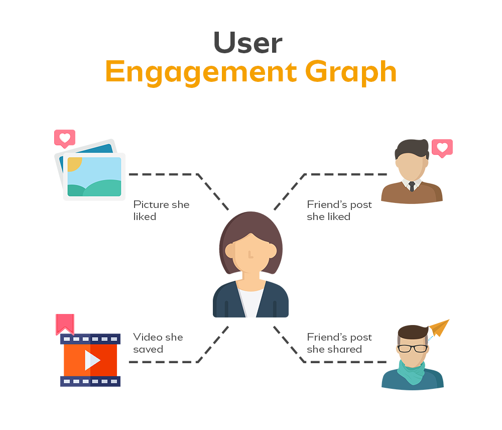 User Engagement Graph