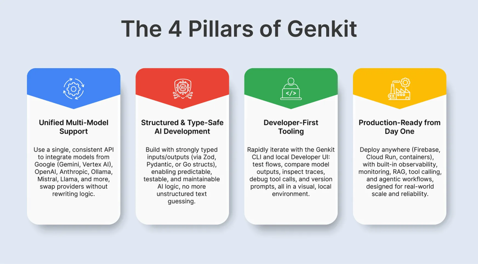 Genkit Core Concepts & Components