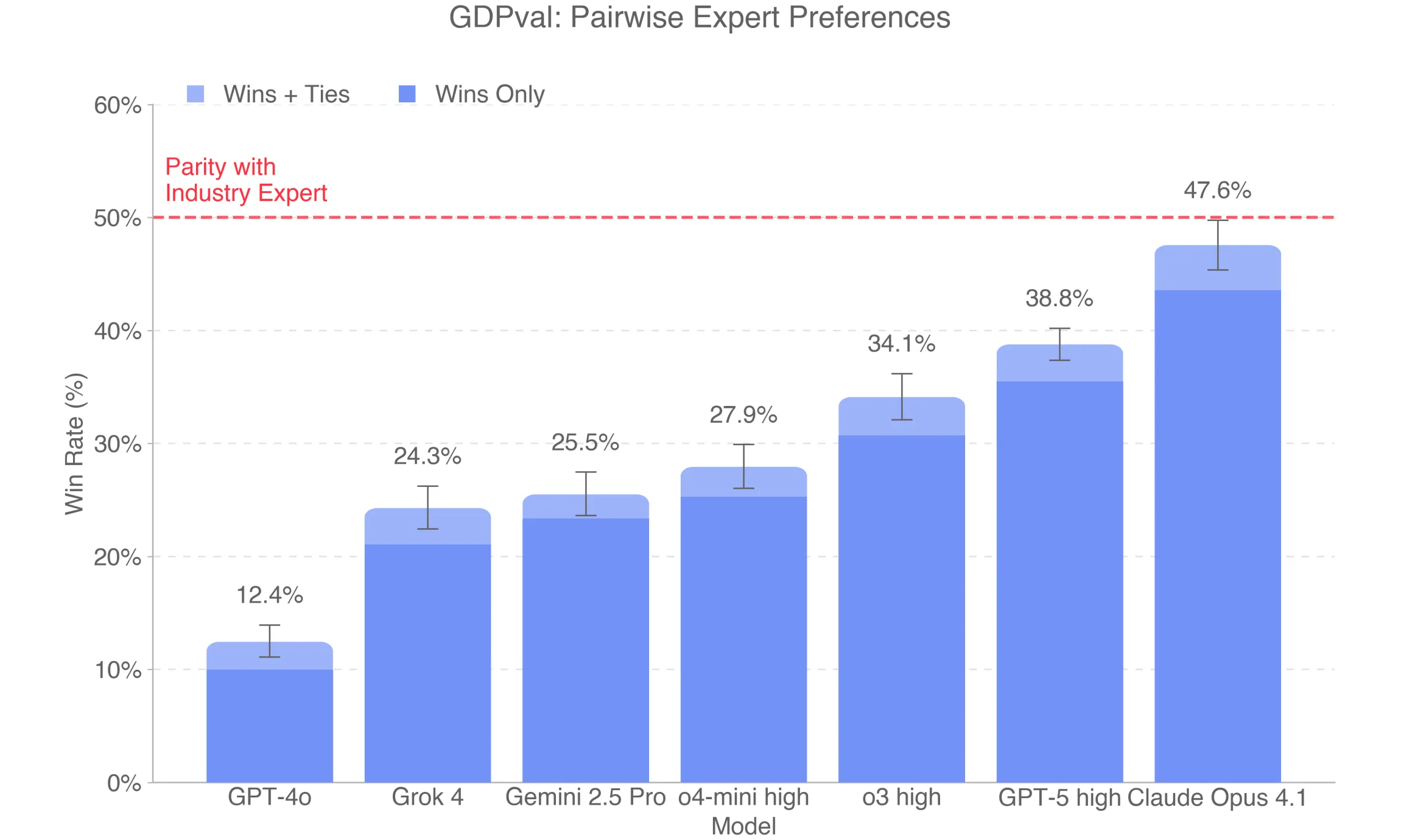 On human pairwise comparisons, models are beginning to approach parity with industry experts on the GDPval gold subset