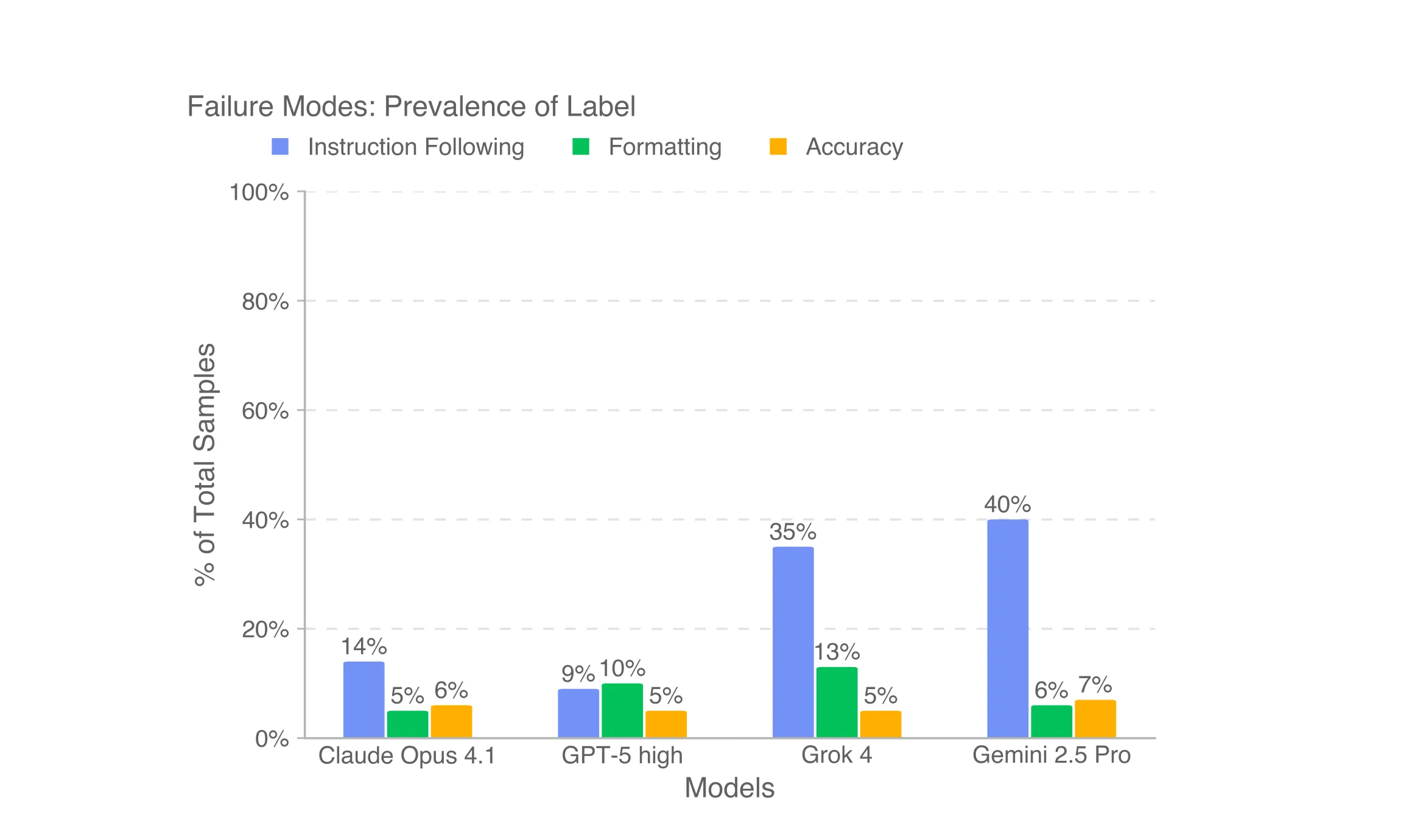 Across models, experts most often preferred the human deliverable because models failed to fully follow instructions on GDPval tasks