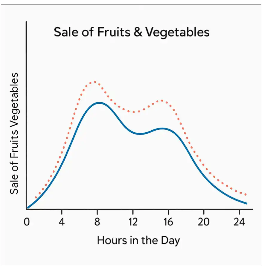 Graph between sales and time of the day