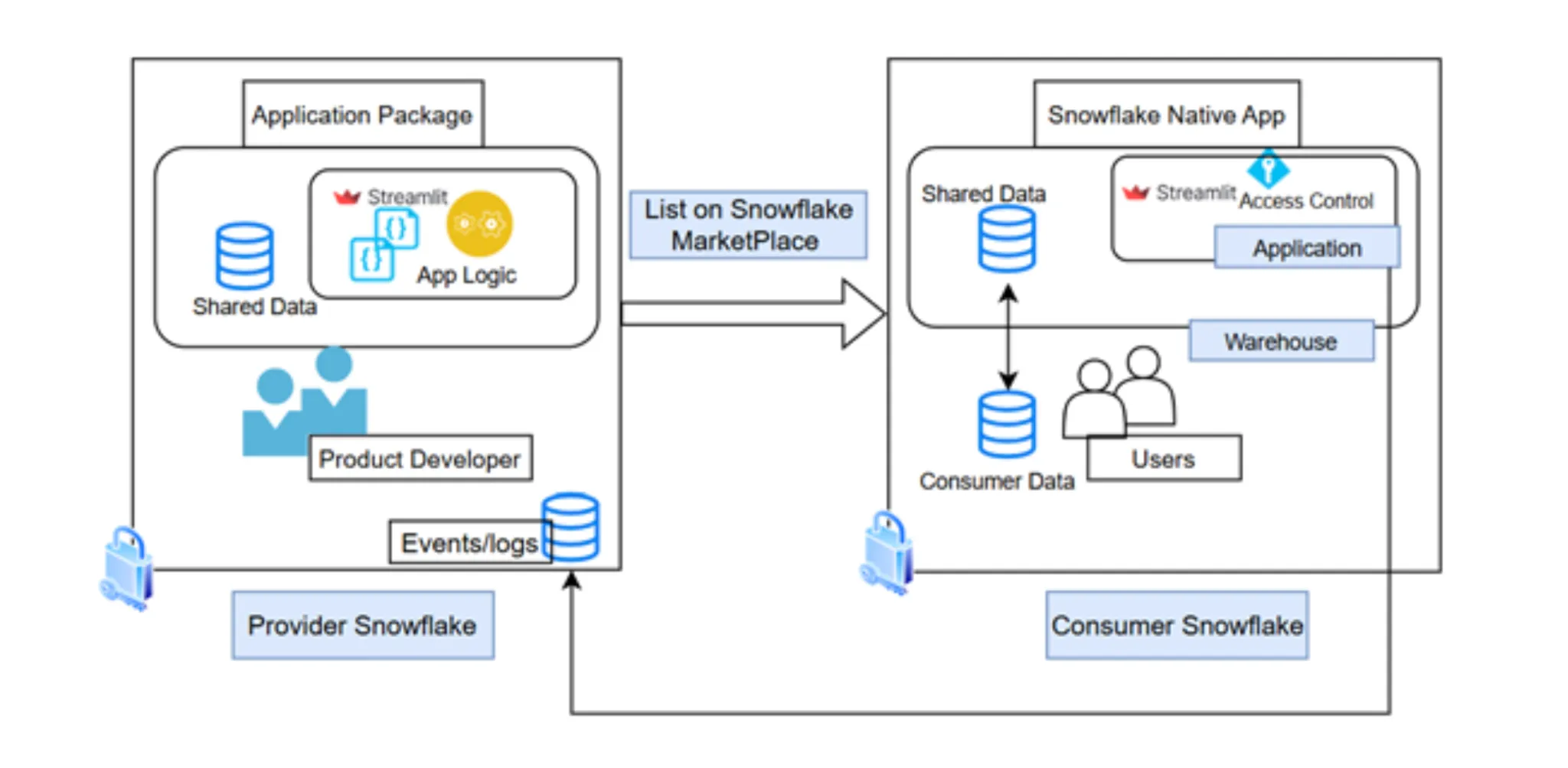 Snowflake Native App