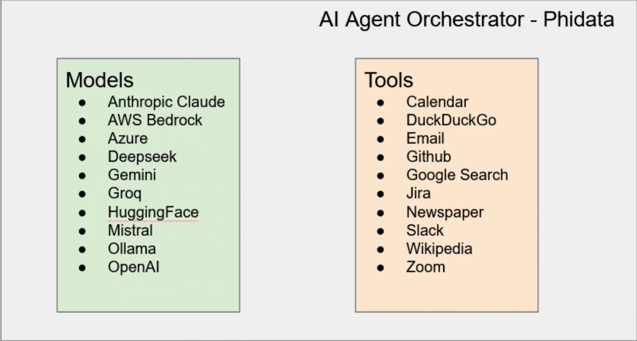 built-in Tools and Model wrappers in Phidata