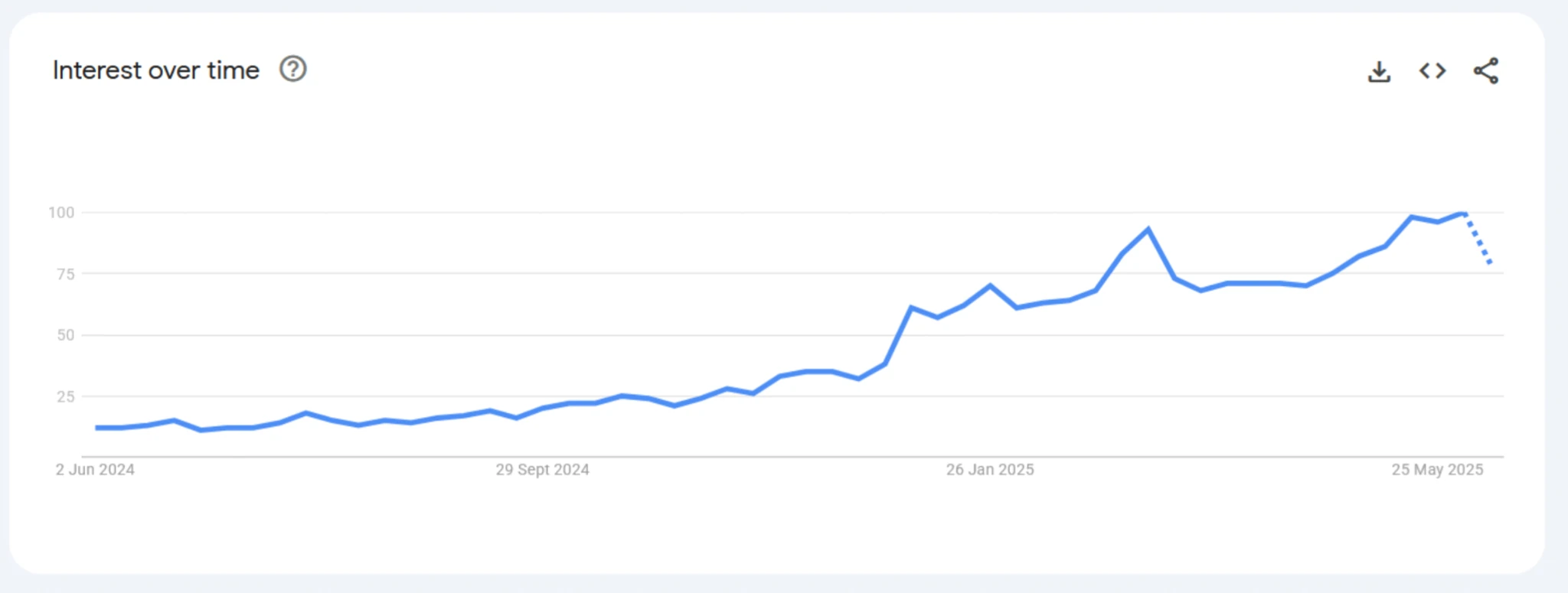 AI Agents trend