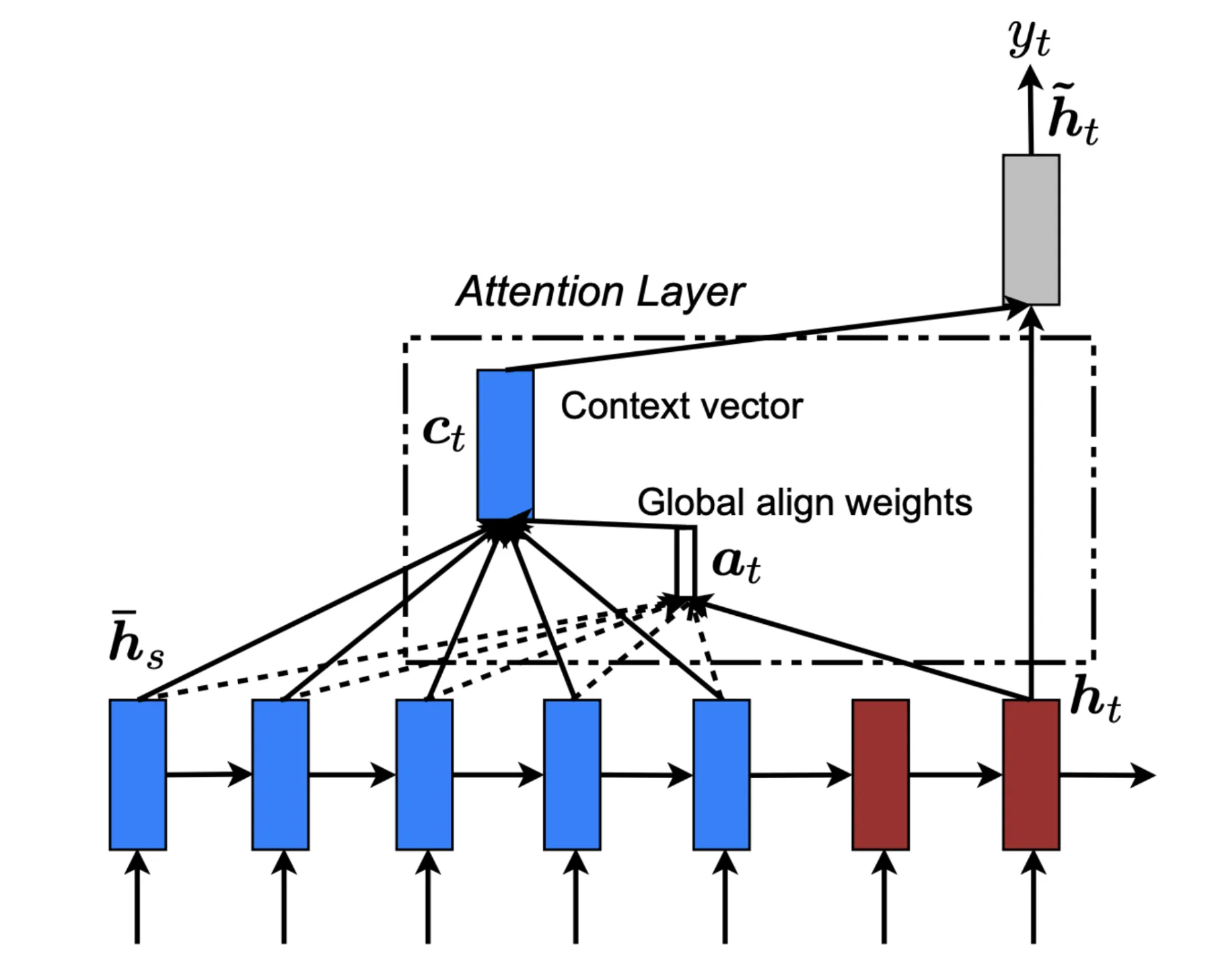 attention layer