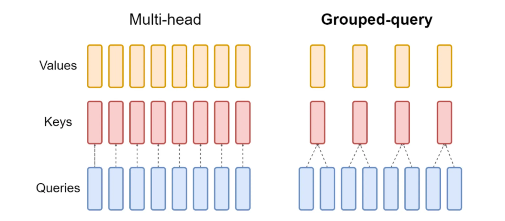 Modern LLM design - grouped query